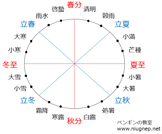 二十四節気の図