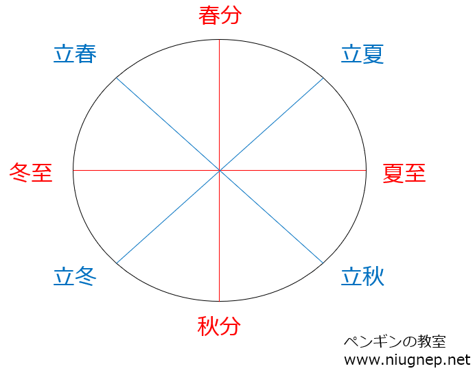 八節（二至二分と四立）の図