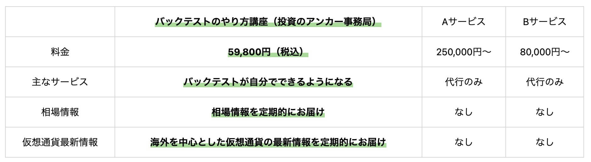 他社より圧倒的に安い料金設定　投資のアンカー