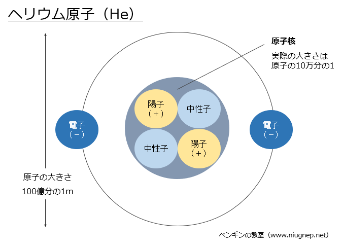 ヘリウム原子の構造 原子核（陽子/中性子）と電子