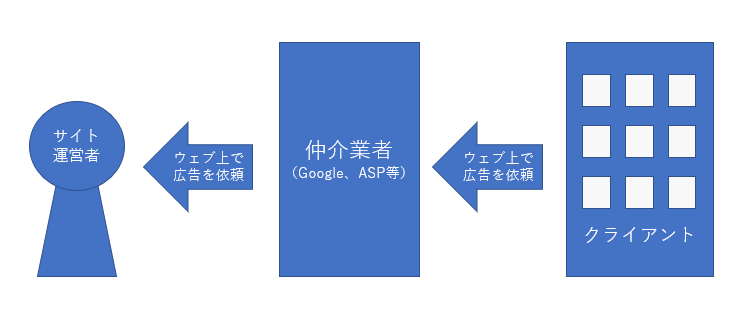 広告掲載依頼の流れ