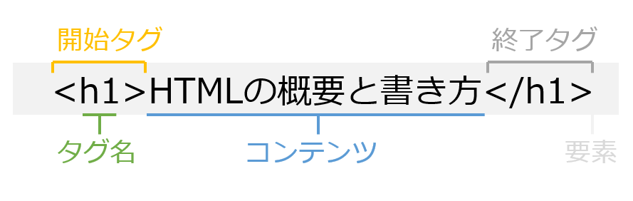 htmlタグ各部の名称 要素 コンテンツ 開始タグ 終了タグ タグ名