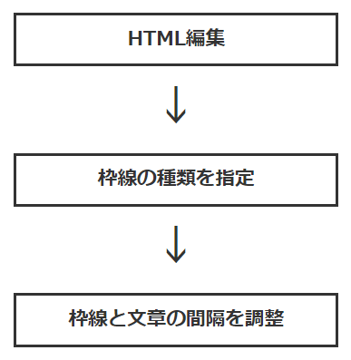 文章を枠線で囲んだ応用例